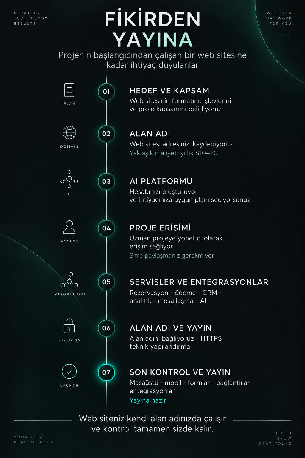 Web sitesi oluşturma süreci: iş modeli, hedef kitle, rakipler, talep ve içerikler yapıyı oluşturur; ardından metinler, SEO/GEO/AI, tasarım, geliştirme, test ve yayın gelir