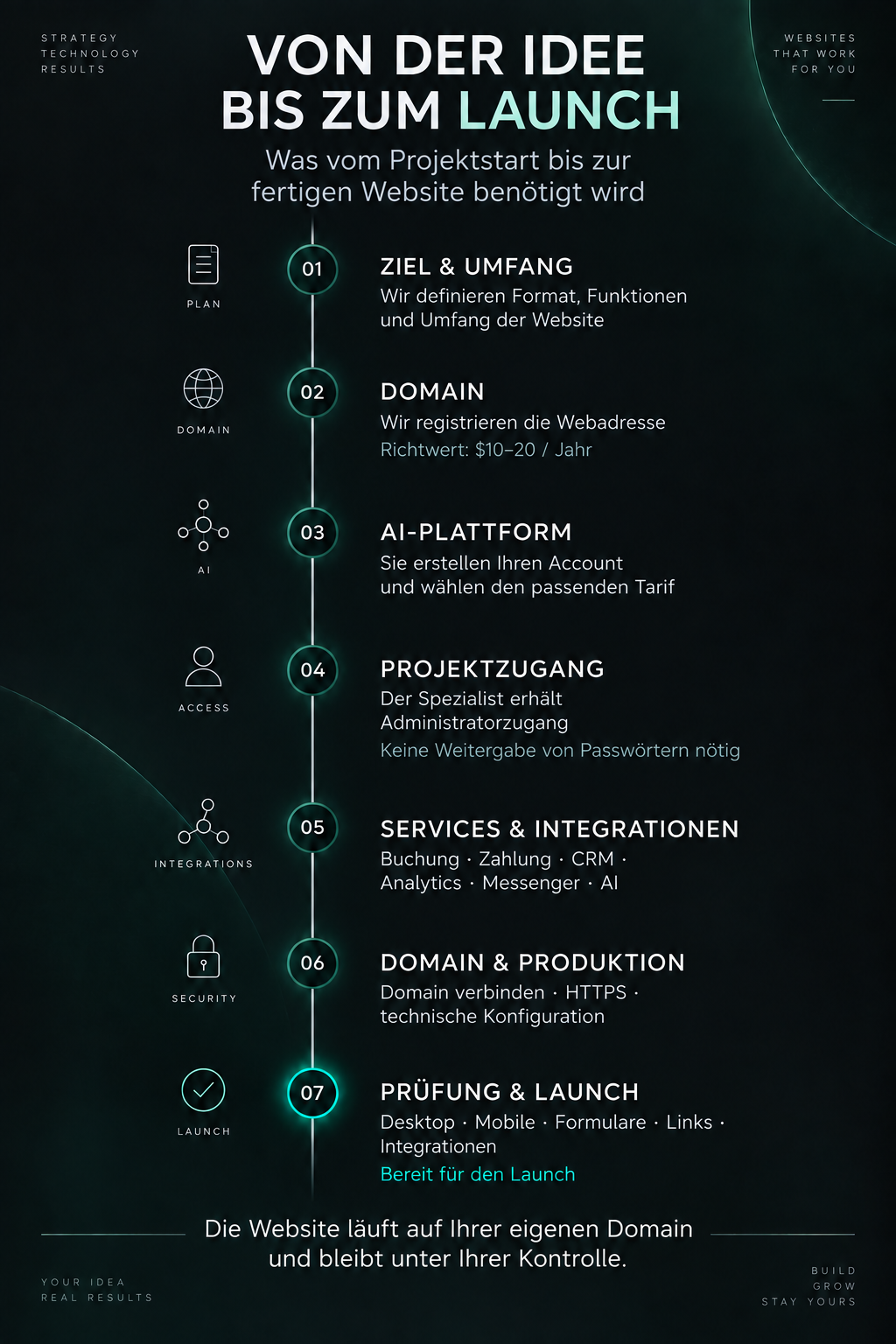 Website-Prozess: Business, Zielgruppe, Wettbewerb, Nachfrage und Inhalte bilden die Grundlage für Struktur, Texte, SEO/GEO/AI, Design, Entwicklung, Tests und Launch