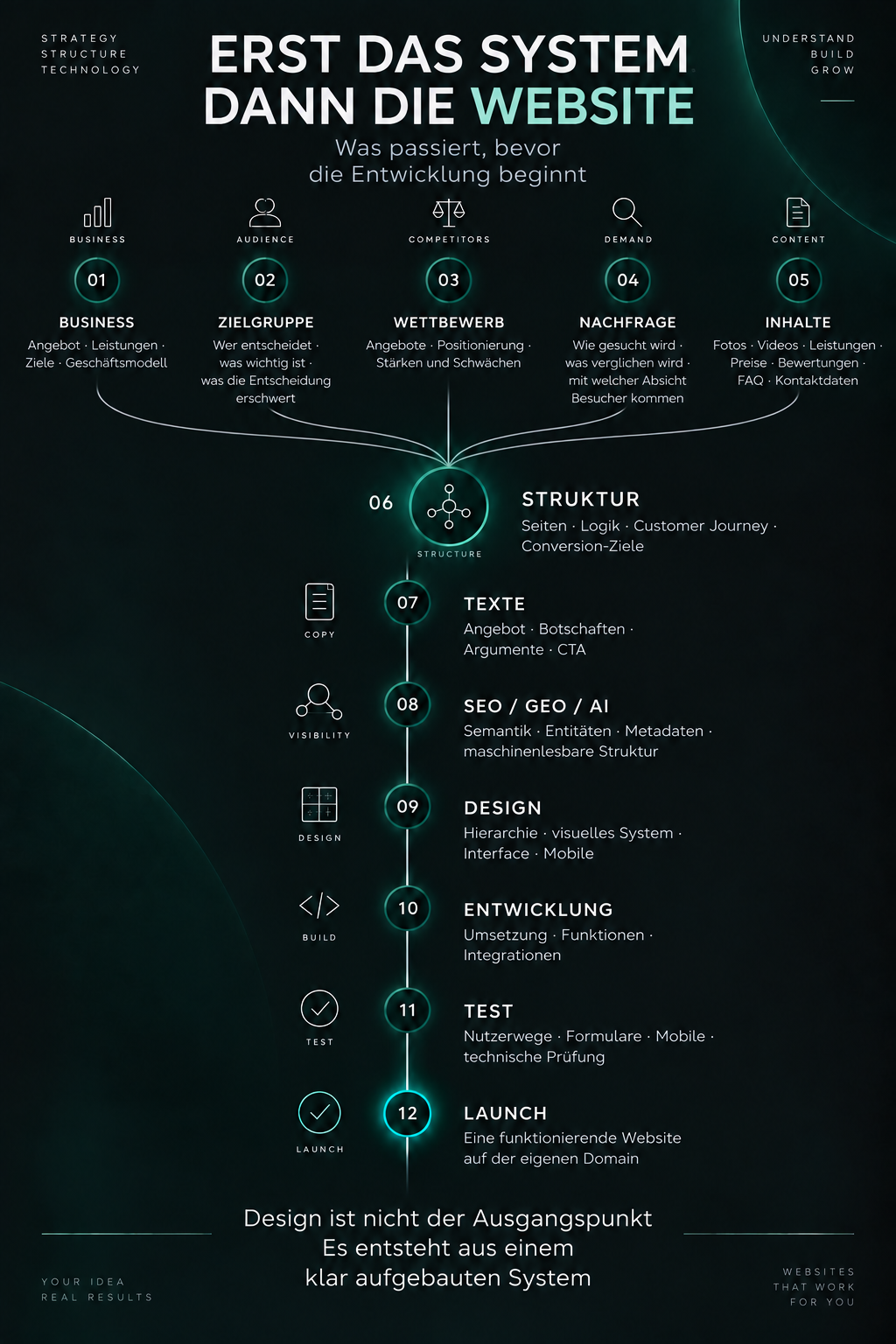 Ablauf eines Website-Projekts von Zieldefinition und Domainregistrierung über Projektzugang, Services und Integrationen bis zu Produktion, Prüfung und Launch